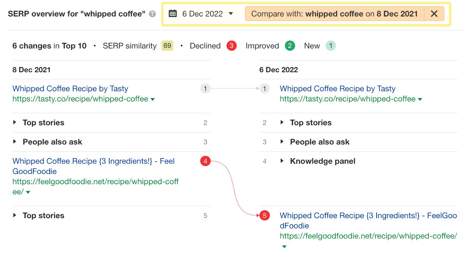 Compare SERPs for the same keyword across dates in Keywords Explorer