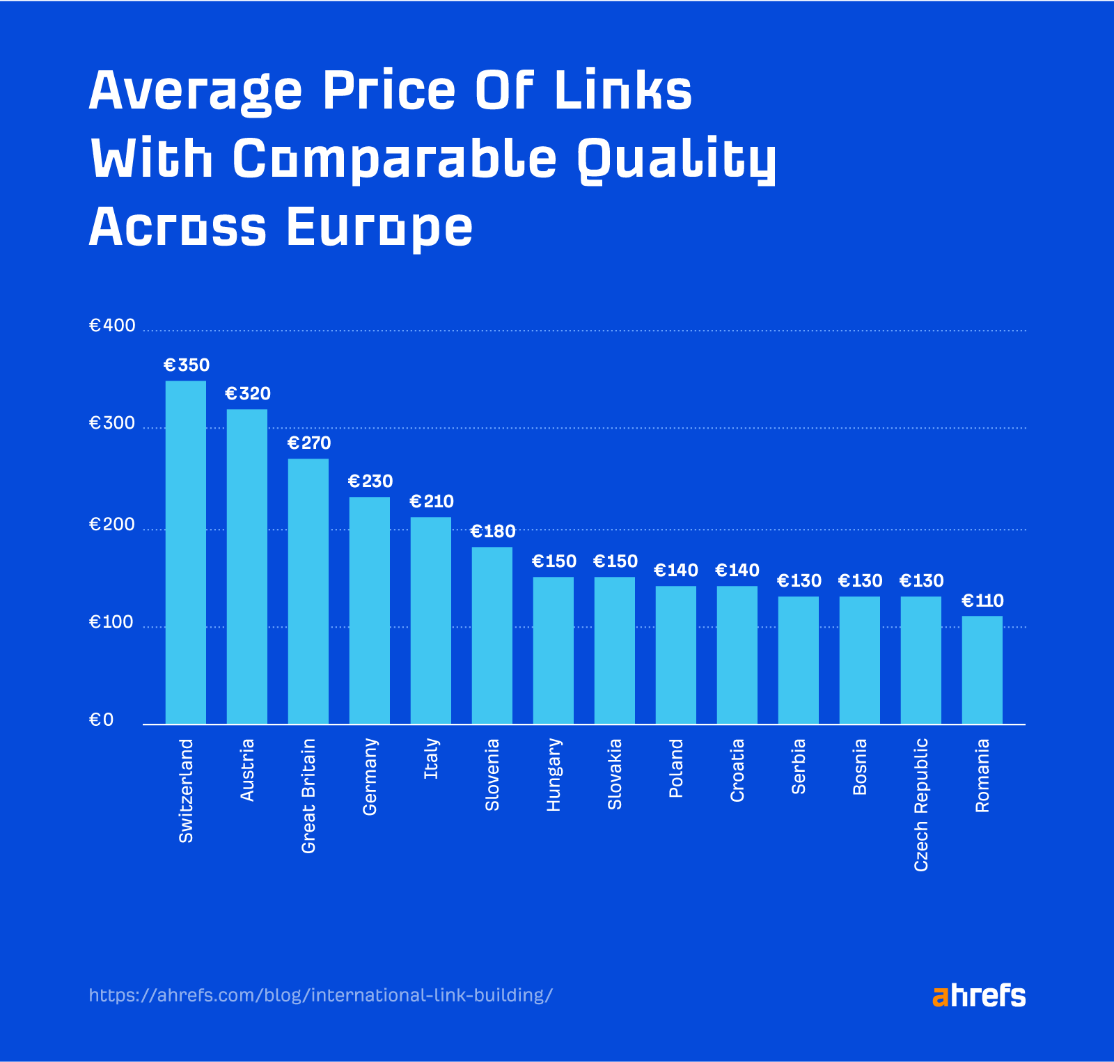 Average price of links with comparable quality across Europe