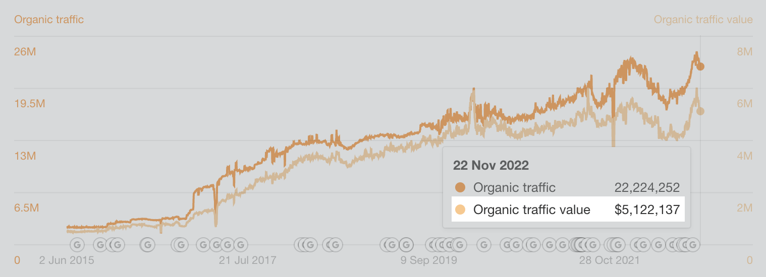 Grammarly's estimated organic traffic value if it were bought, via Google Ads