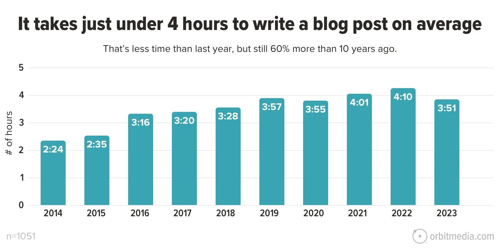 Chart showing the amount of time needed to write a blog post on average