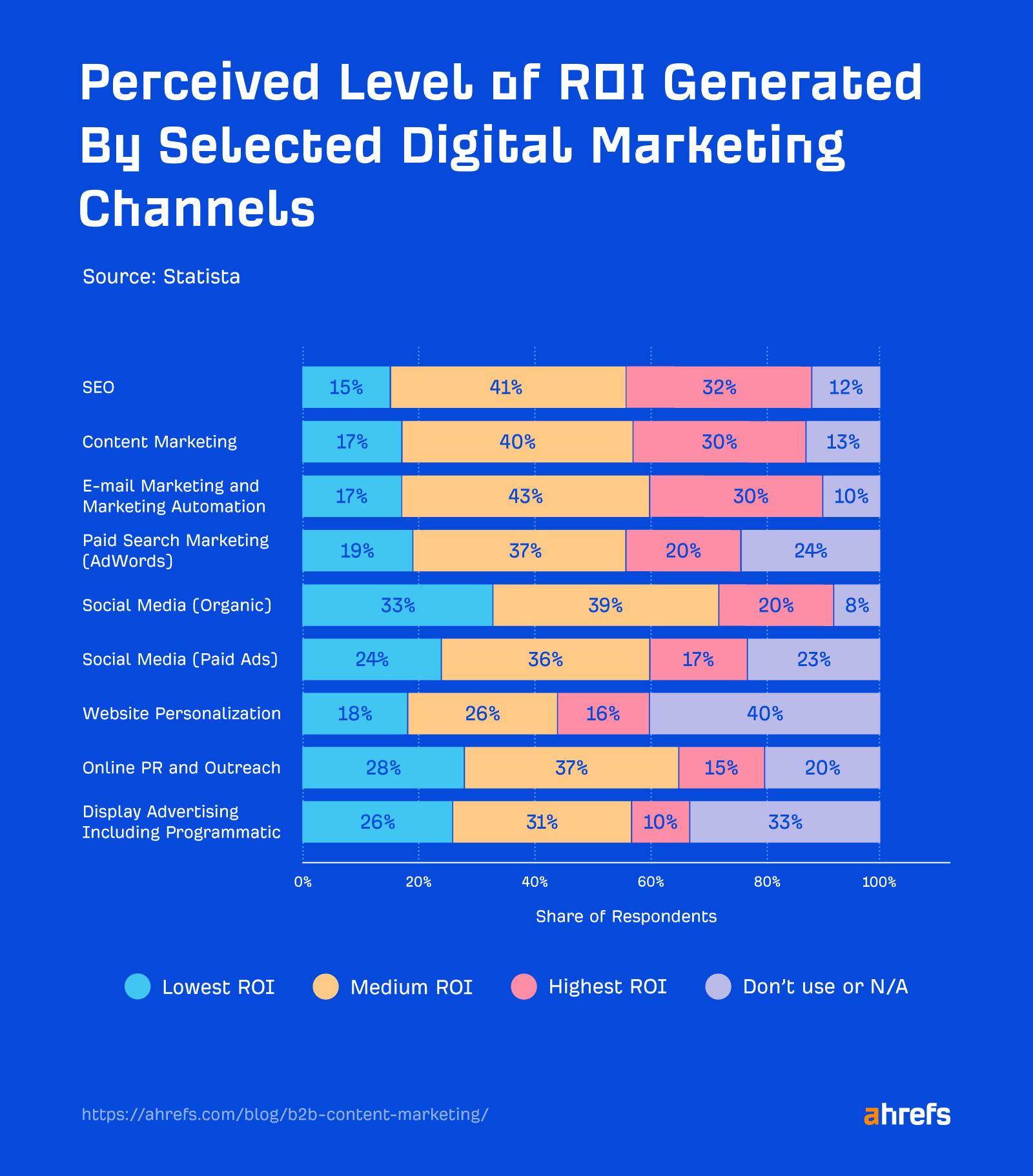 Perceived level of ROI generated by selected di،al marketing channels
