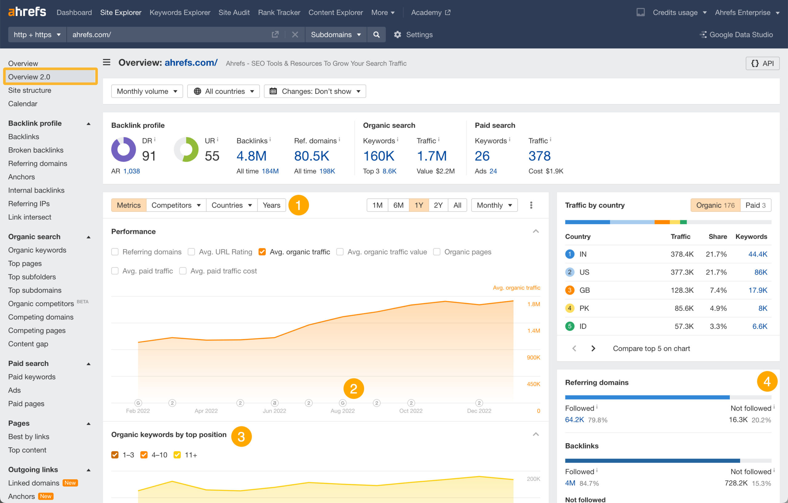 Ahrefs dashboard