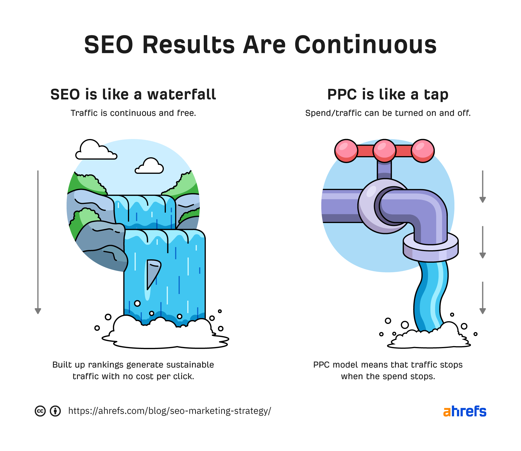 Organic traffic is continuous like a waterfall; traffic acquired via PPC can be turned on and off like a water tap