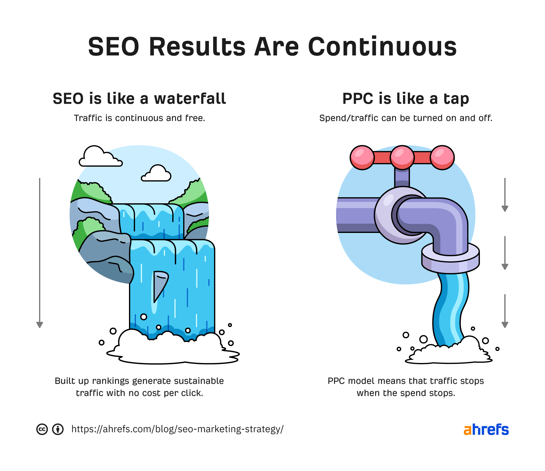 O tráfego orgânico é contínuo como uma cachoeira;  o tráfego adquirido via PPC pode ser ligado e desligado como uma torneira de água