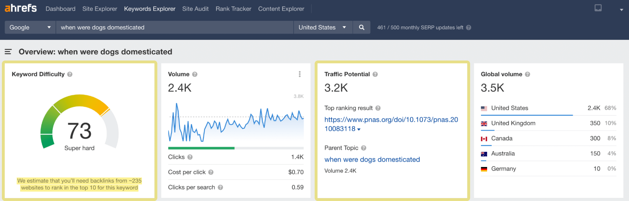 通过Ahrefs的Keywords Explorer，“when were dogs domesticated”的关键词概述