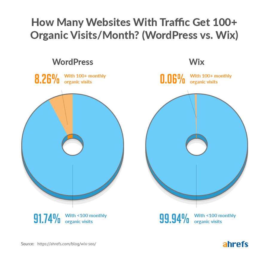 WordPress vs. Wix organic traffic