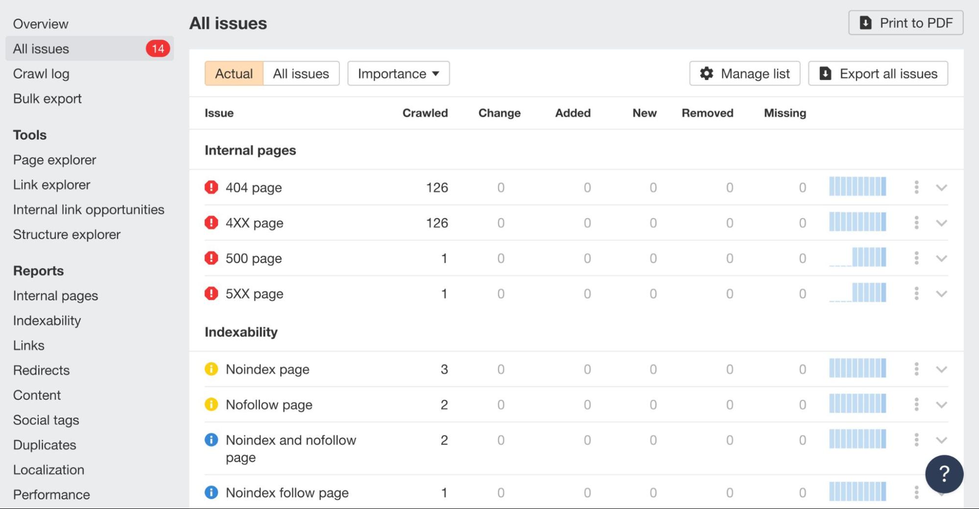 All issues report, via Ahrefs' Site Audit