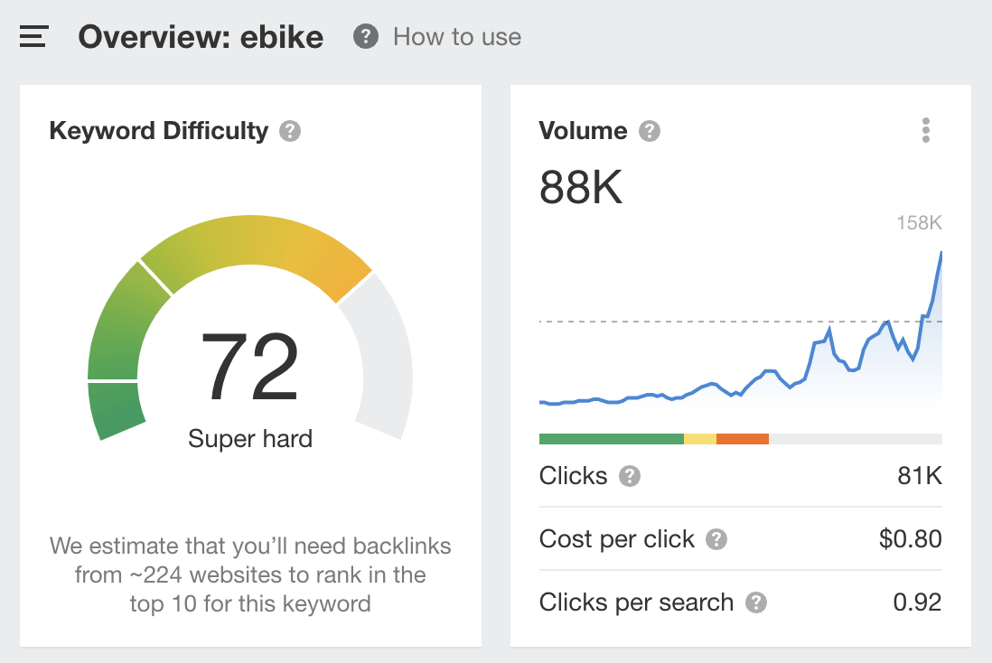 Keyword overview of "ebike," via Ahrefs' Keywords Explorer