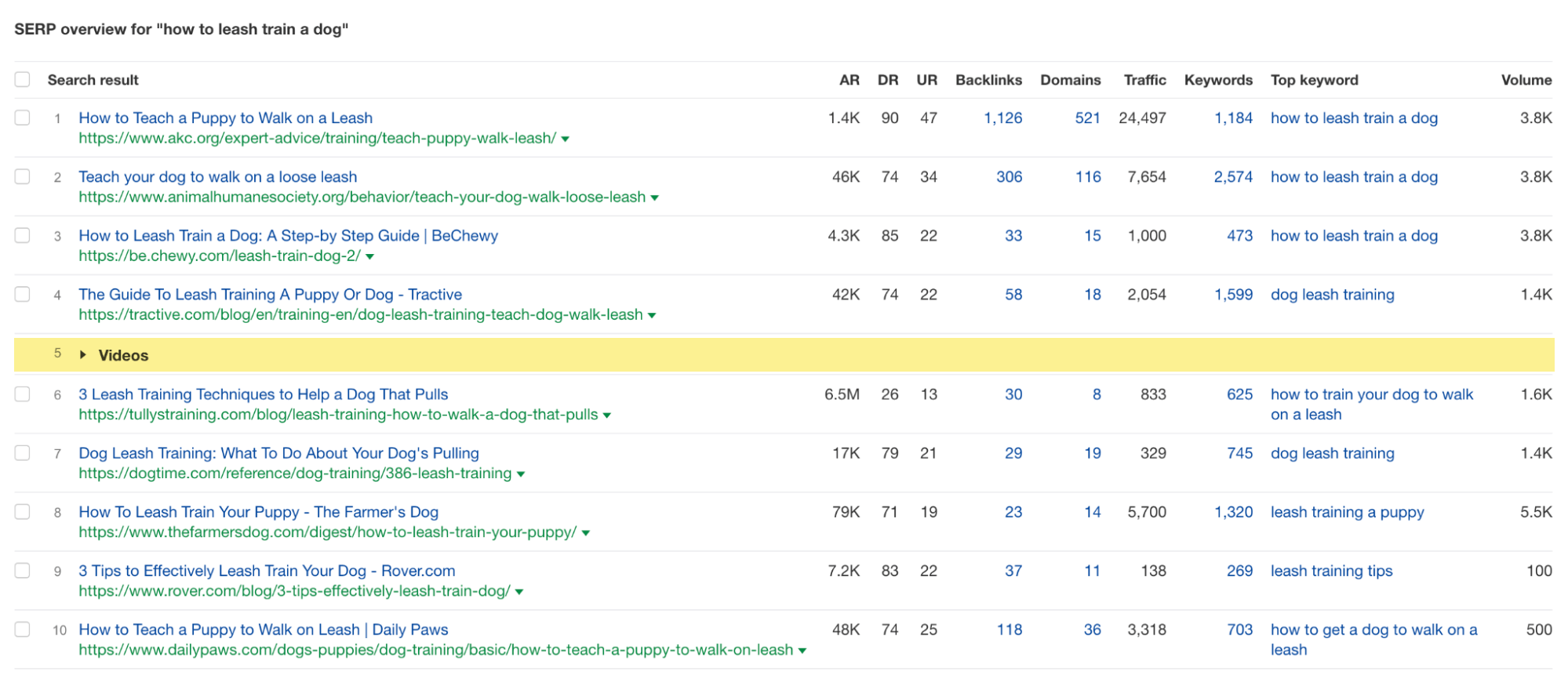 SERP overview for "how to leash train a dog," via Ahrefs' Keywords Explorer