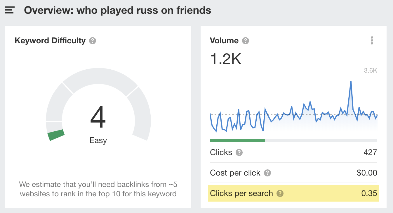 Estimated clicks per search for "who played russ on friends"