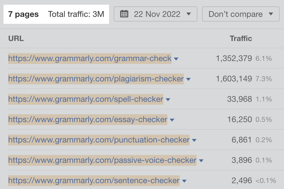 Estimated monthly organic search traffic to seven of Grammarly's free tools