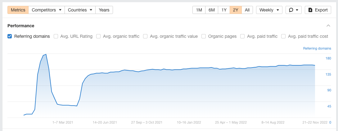 Gráfico mostrando os backlinks criados após o alcance do e-mail;  pico inicial em backlinks adquiridos é seguido por um aumento estável
