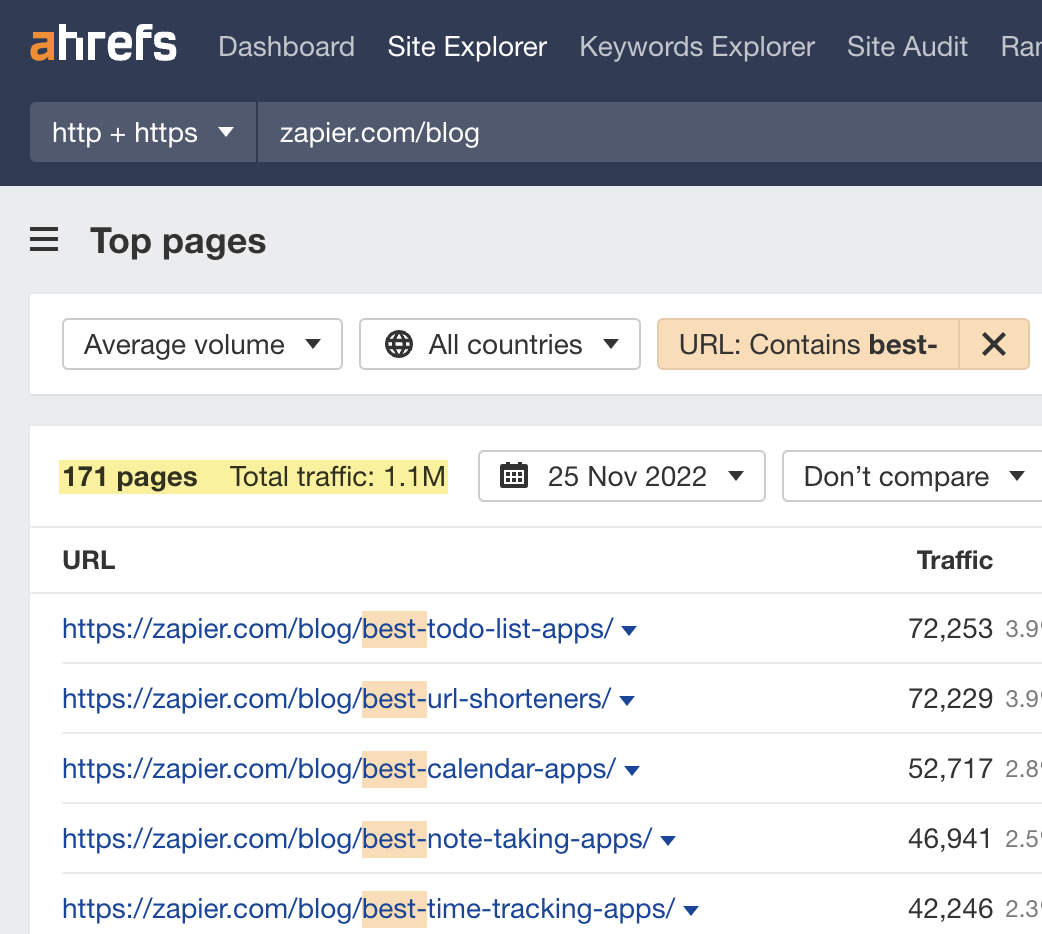 Zapier’s top software roundups bring in tens of thousands of organic visits each day