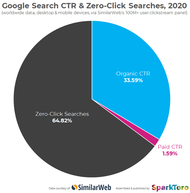 Data showing that 64.82% of searches get zero clicks