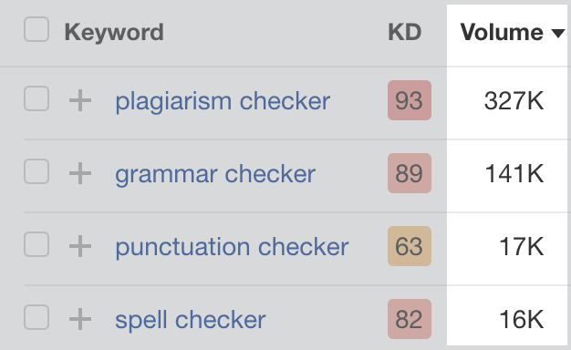 حجم جستجوی ماهانه ،نی ایالات متحده برای کلمات کلیدی Grammarly با ابزارهای رایگان هدف قرار می دهد