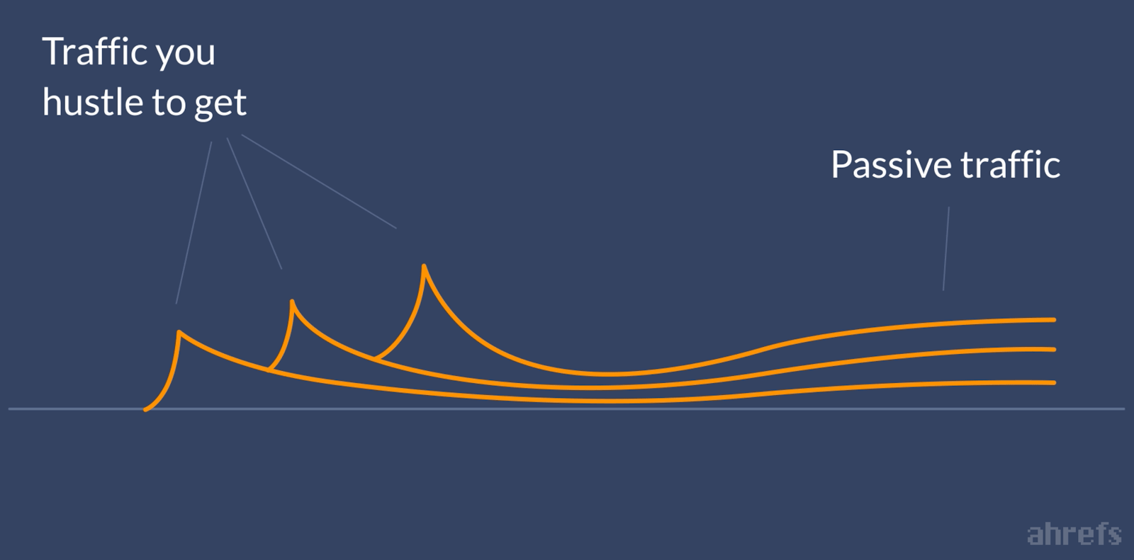 O pico inicial no tráfego é seguido por um fluxo consistente de tráfego adquirido organicamente
