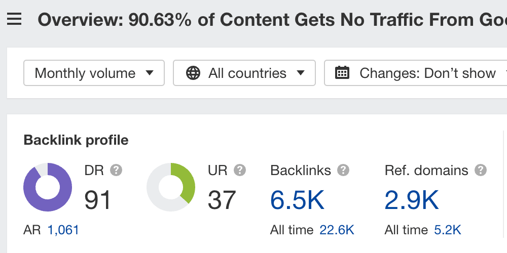 Links and referring domains pointing at one of our studies, via Ahrefs' Site Explorer