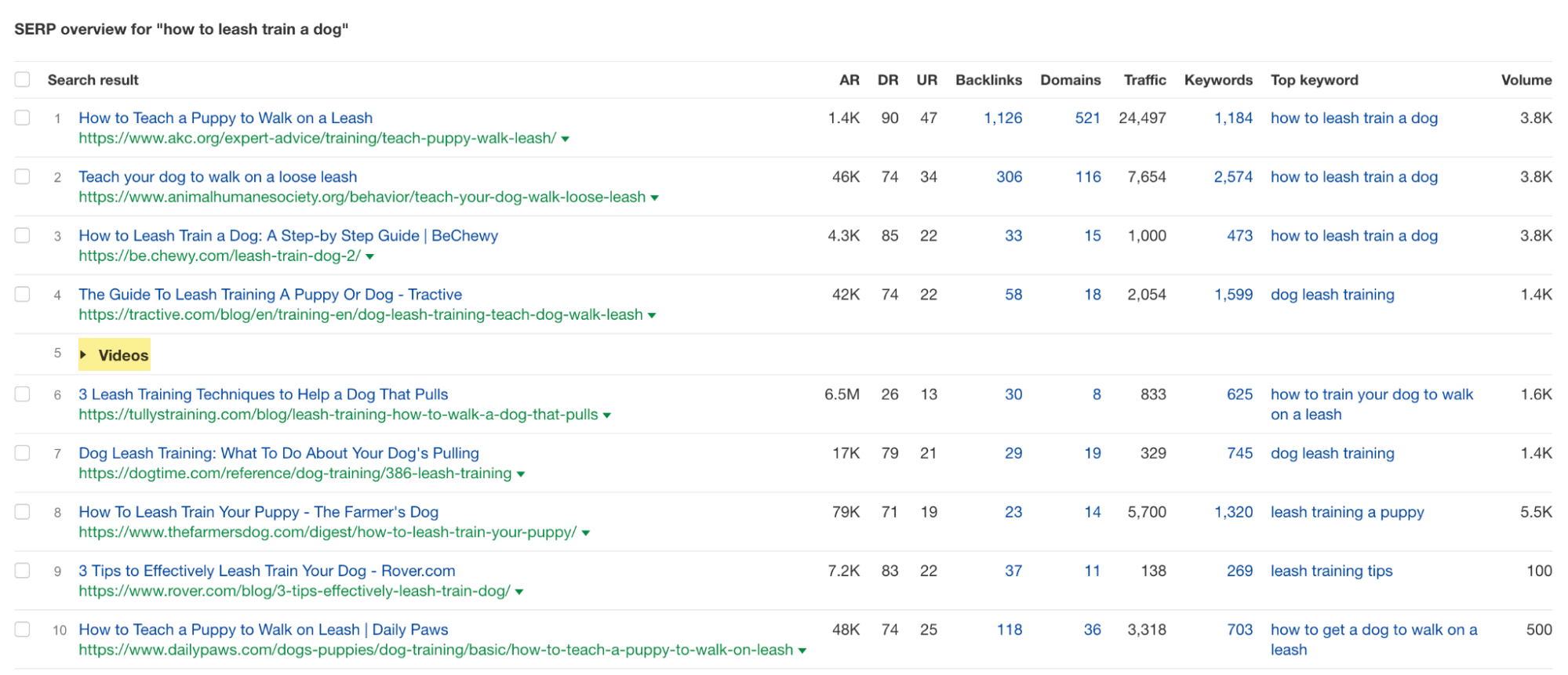 SERP overview for "how to leash train a dog," via Ahrefs' Keywords Explorer