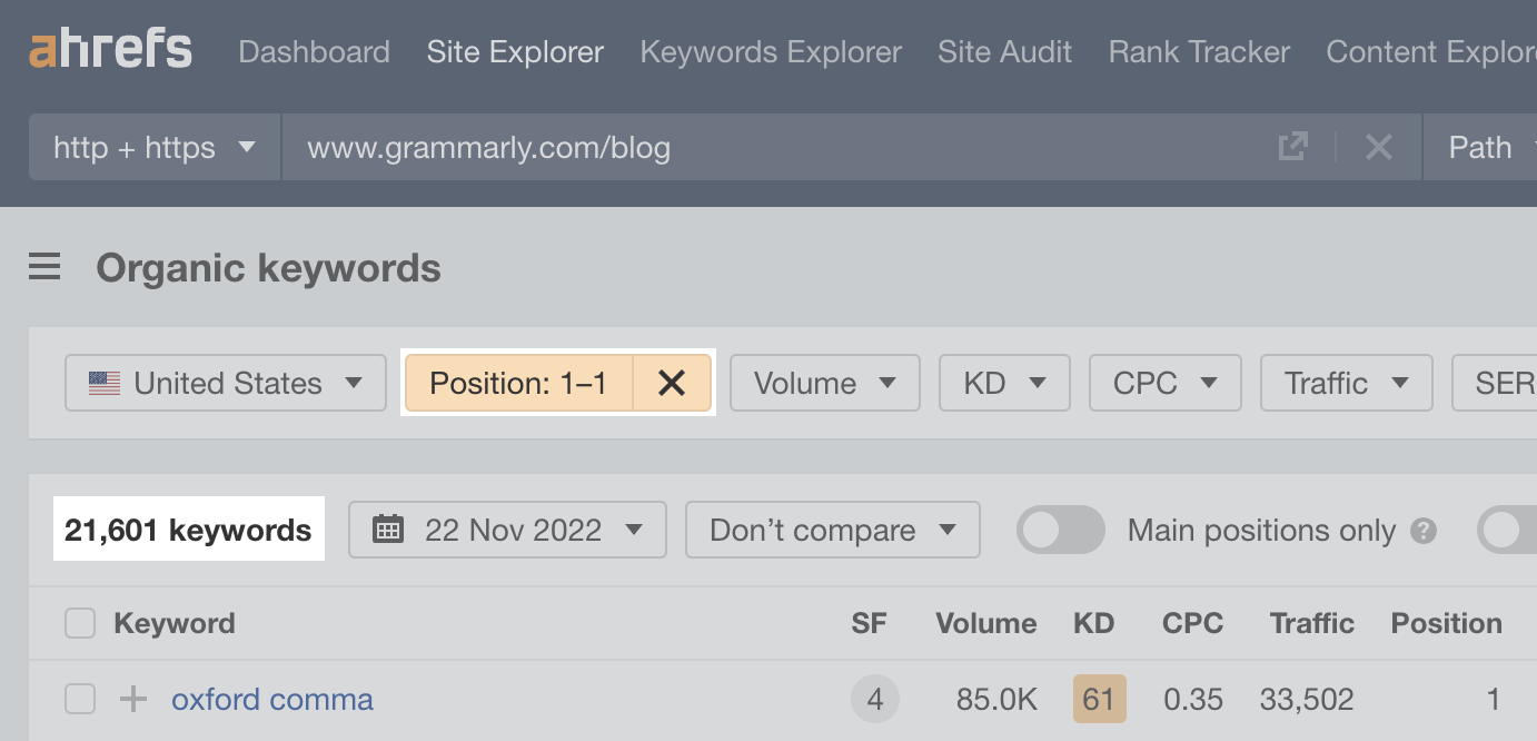 Grammarly's blog ranks #1 for over 21K keywords, according to Ahrefs' Site Explorer
