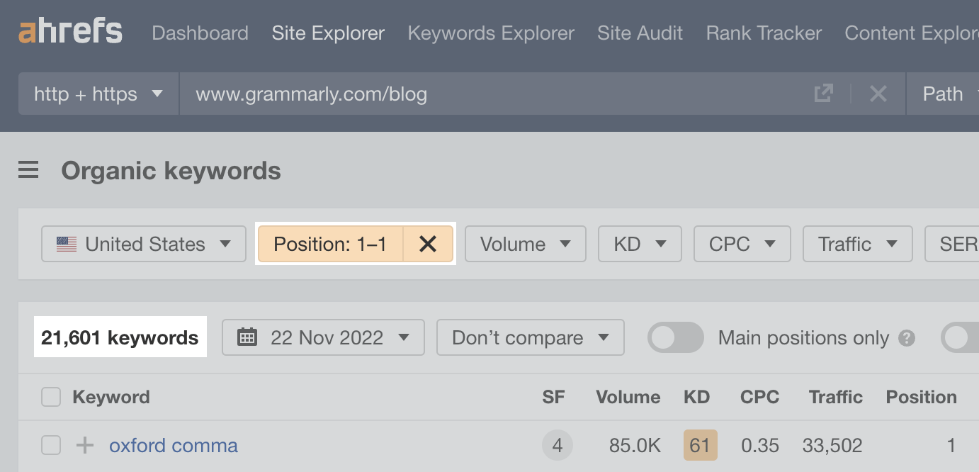 بر اساس سایت ا،پلورر Ahrefs، وبلاگ Grammarly برای بیش از 21 هزار کلمه کلیدی در رتبه اول قرار دارد.