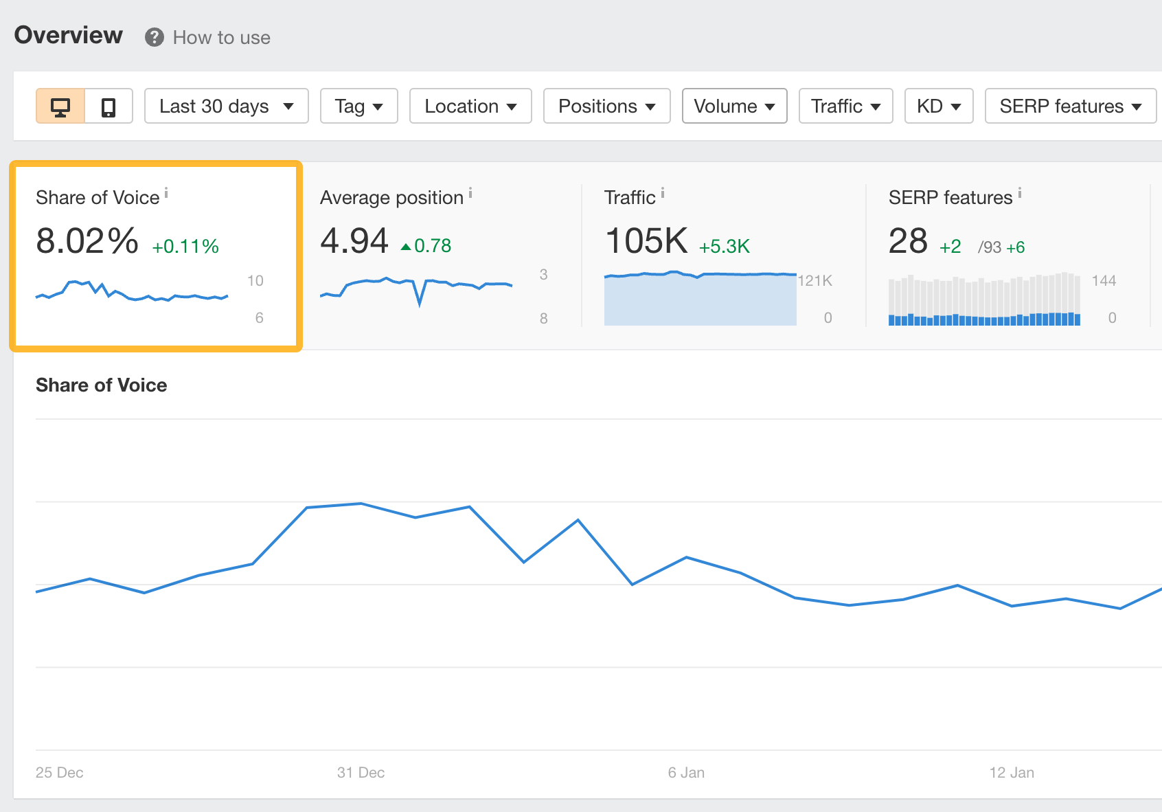 Share of Voice (SOV), via Ahrefs' Rank Tracker