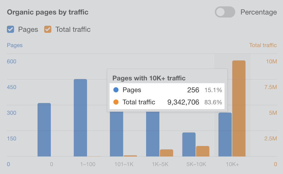 La maggior parte del traffico del blog di Grammarly proviene da una piccola percentuale dei suoi post sul blog