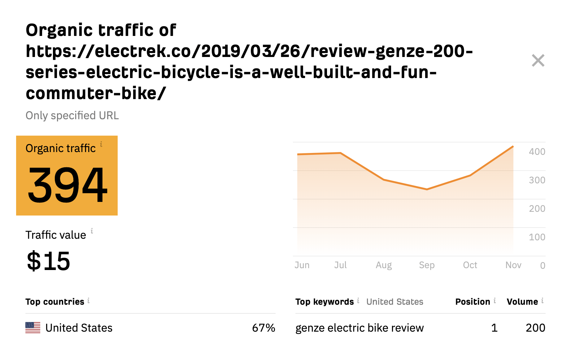 Estimated traffic potential for the top-ranking page for "genze e222b electric bike," via Ahrefs' free keyword generator