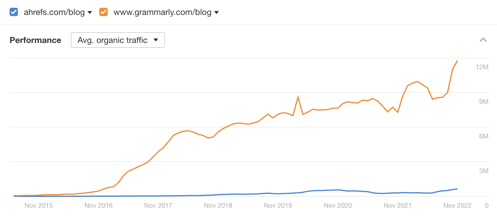 Grammarly's blog gets significantly more organic search traffic than Ahrefs' blog