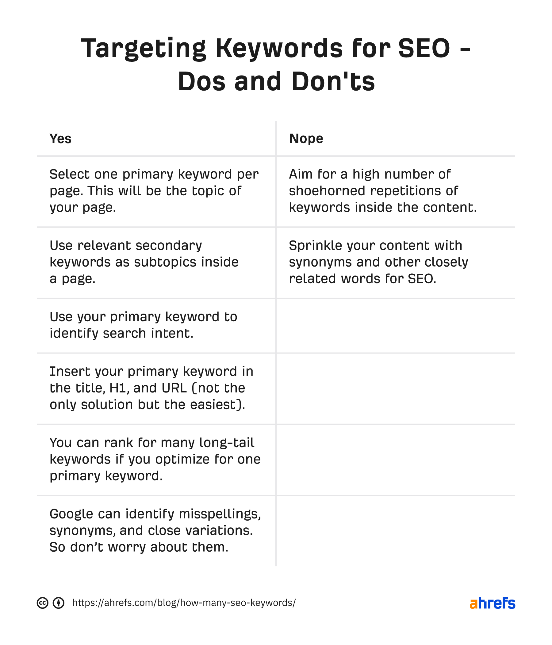 Table of dos and don'ts when targeting keywords for SEO
