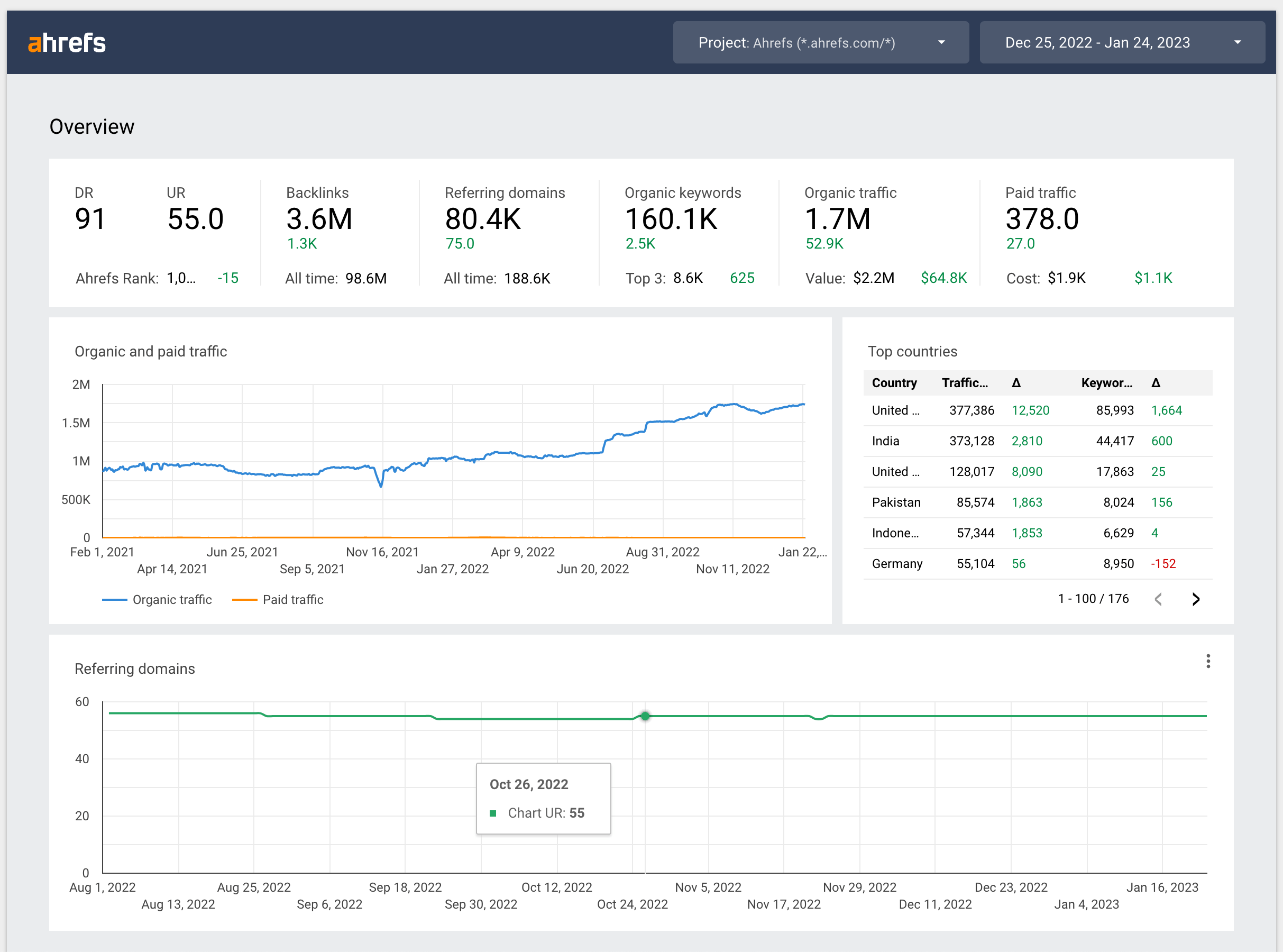 Google Data Studio connectors by Ahrefs