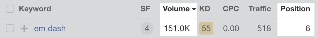 Estimated monthly search volume in the U.S. for "em dash," via Ahrefs' Keywords Explorer