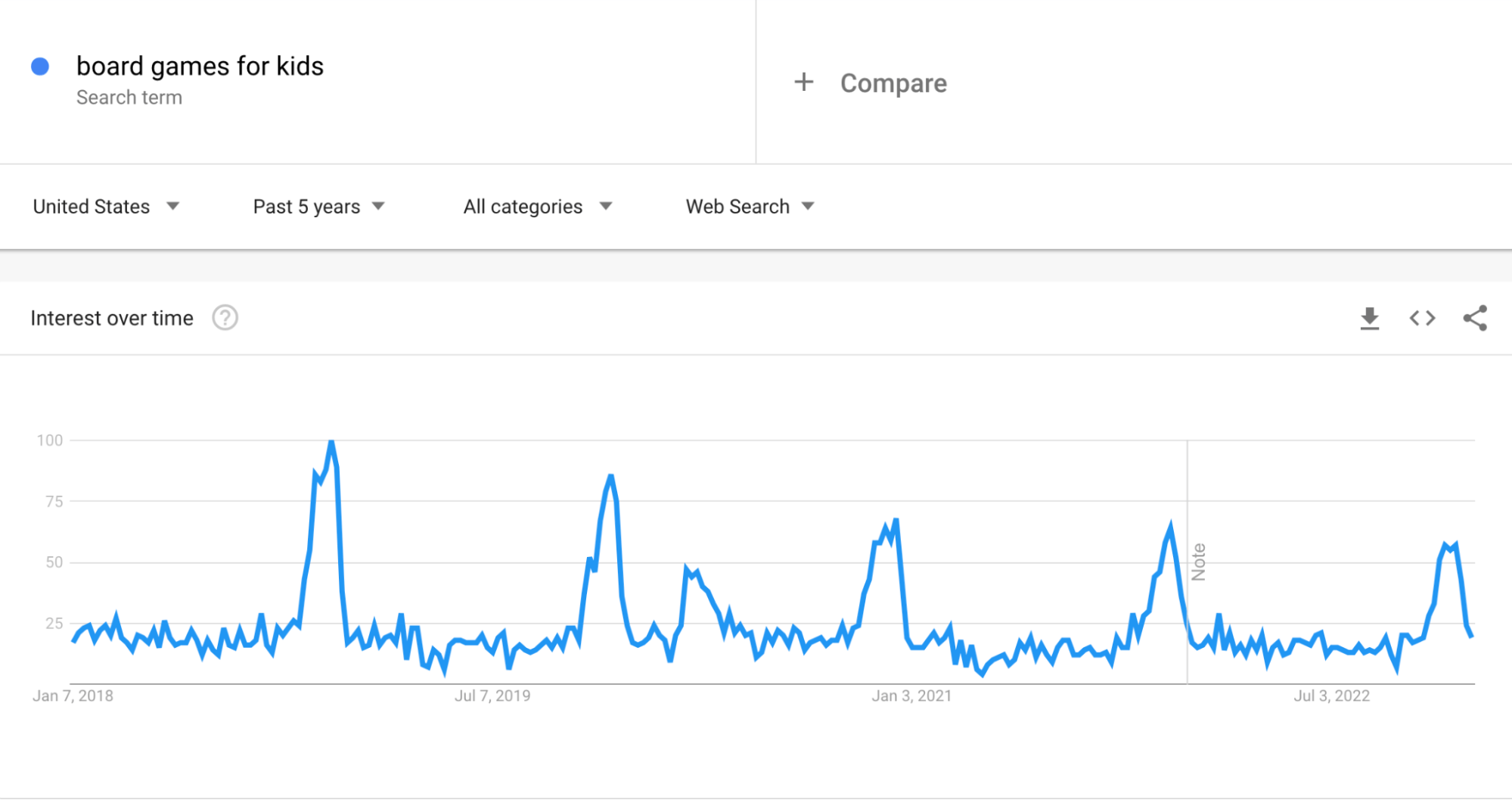 Search trend for "board games for kids"