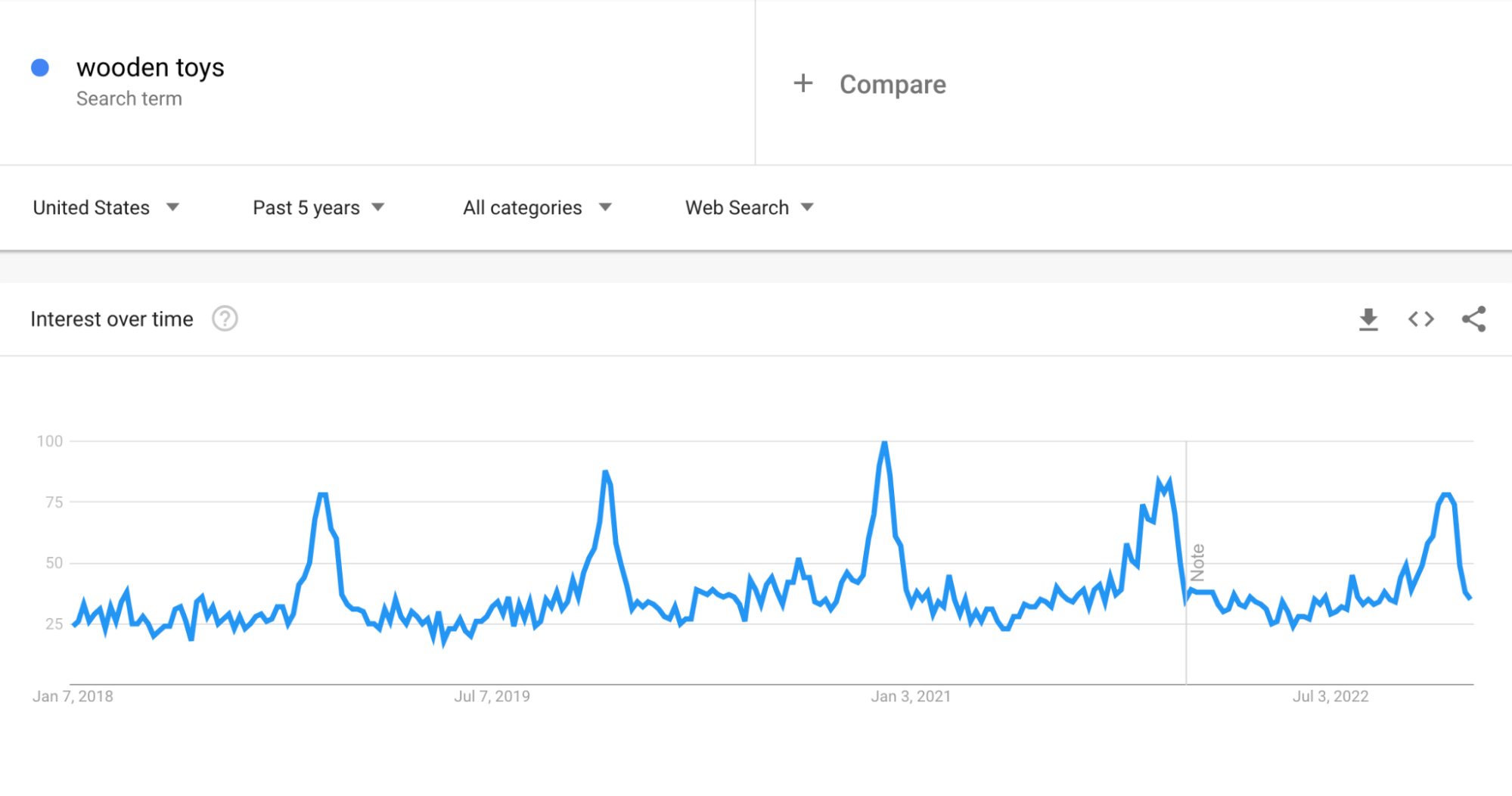 Search trend for "wooden toys"