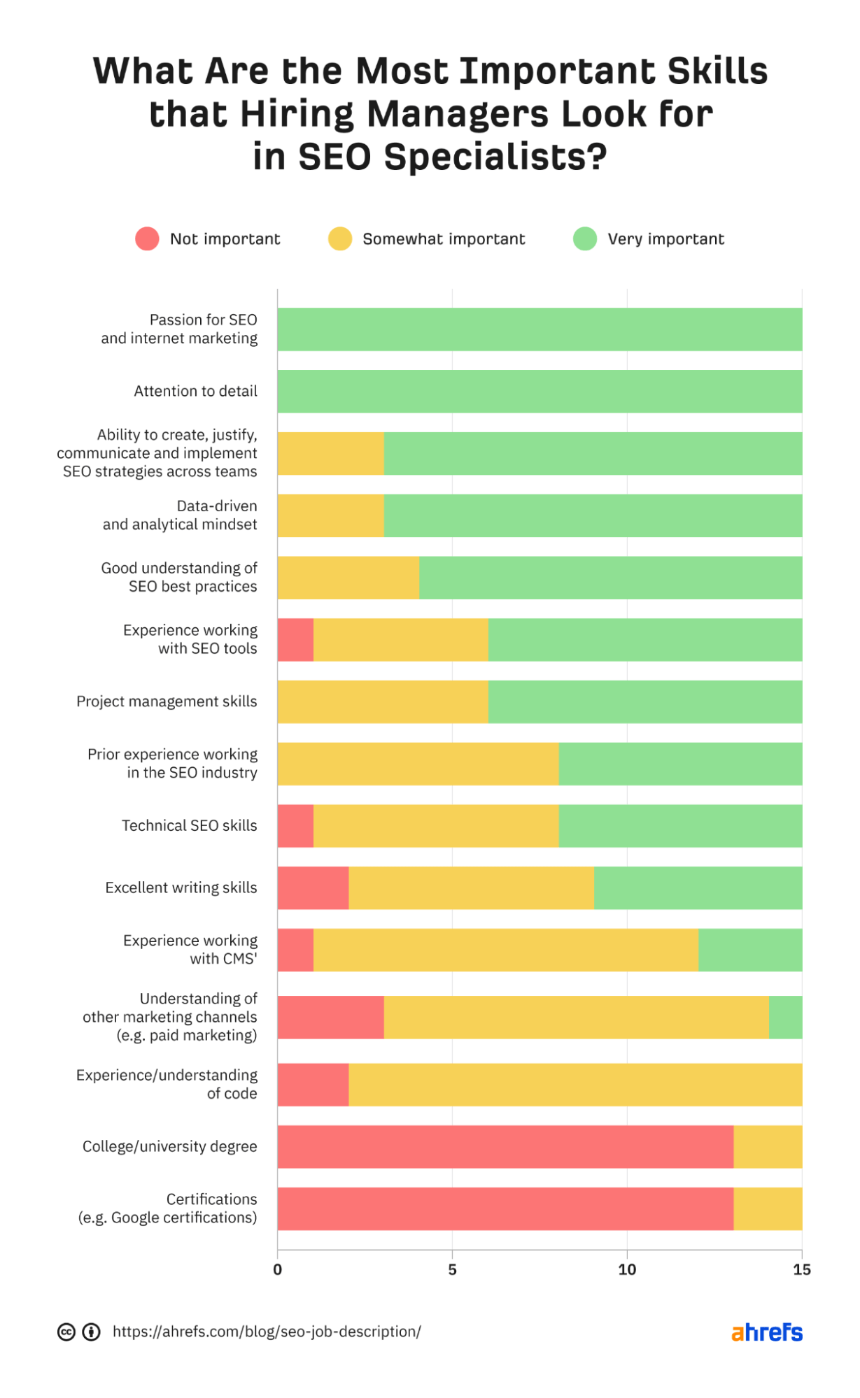 What are the most important skills hiring managers are looking for, via Ahrefs Blog
