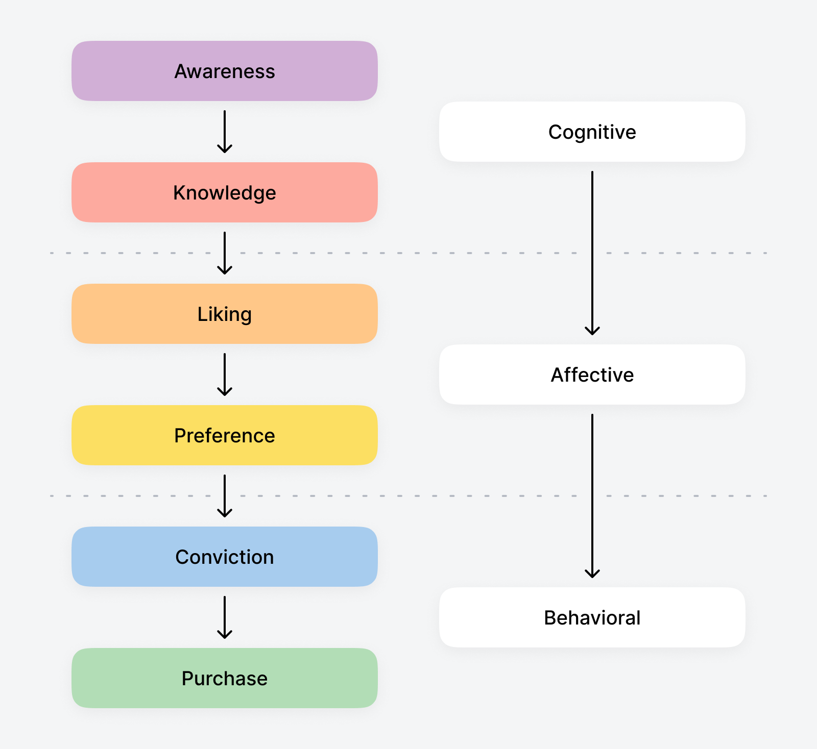 Hierachy of Effects