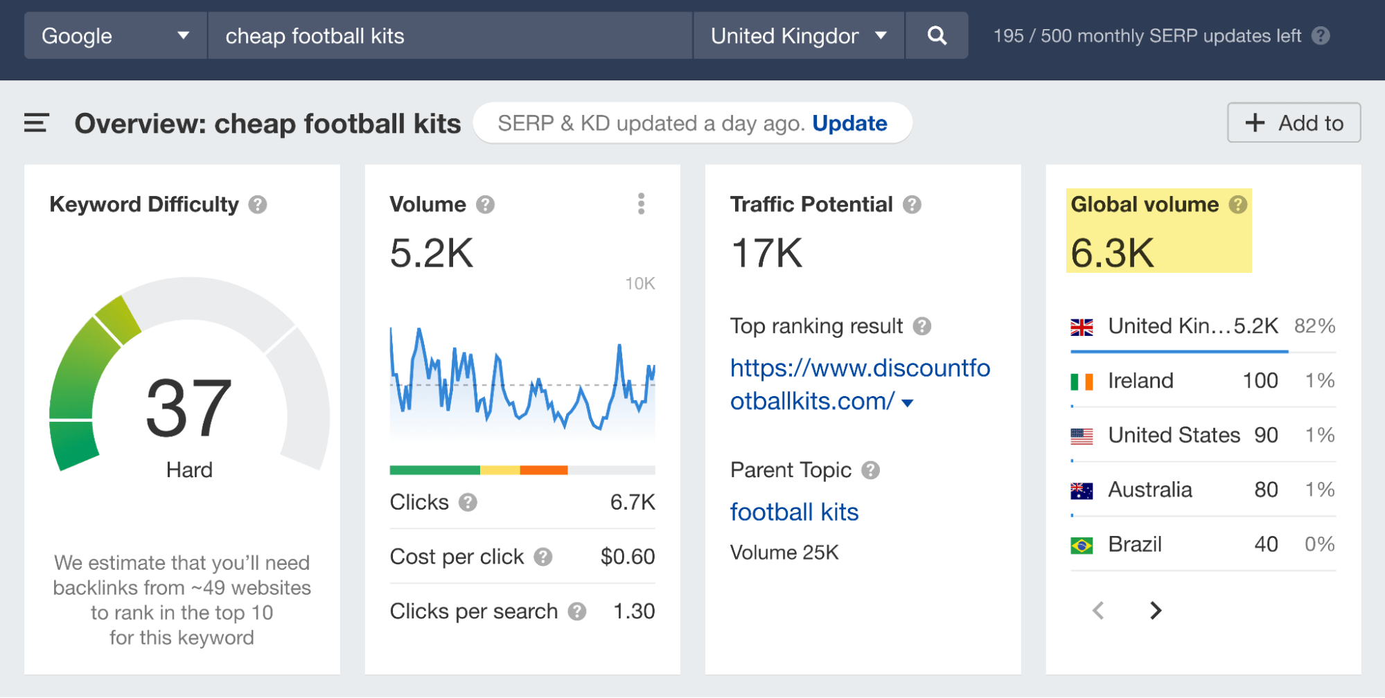Overview of "cheap football kits," via Ahrefs' Keywords Explorer