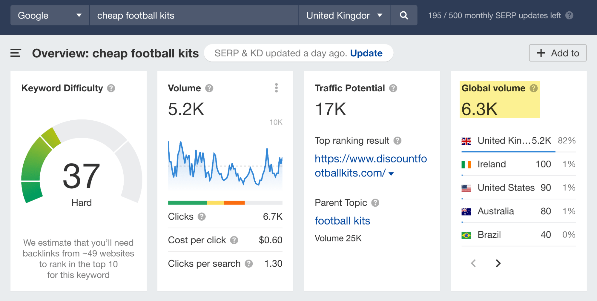 Visão geral de "kits de futebol baratos", via Explorador de palavras-chave do Ahrefs