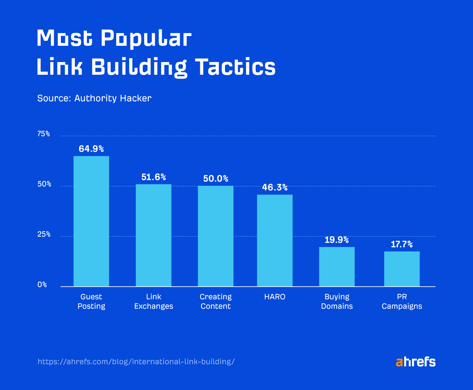 Most popular link building tactics