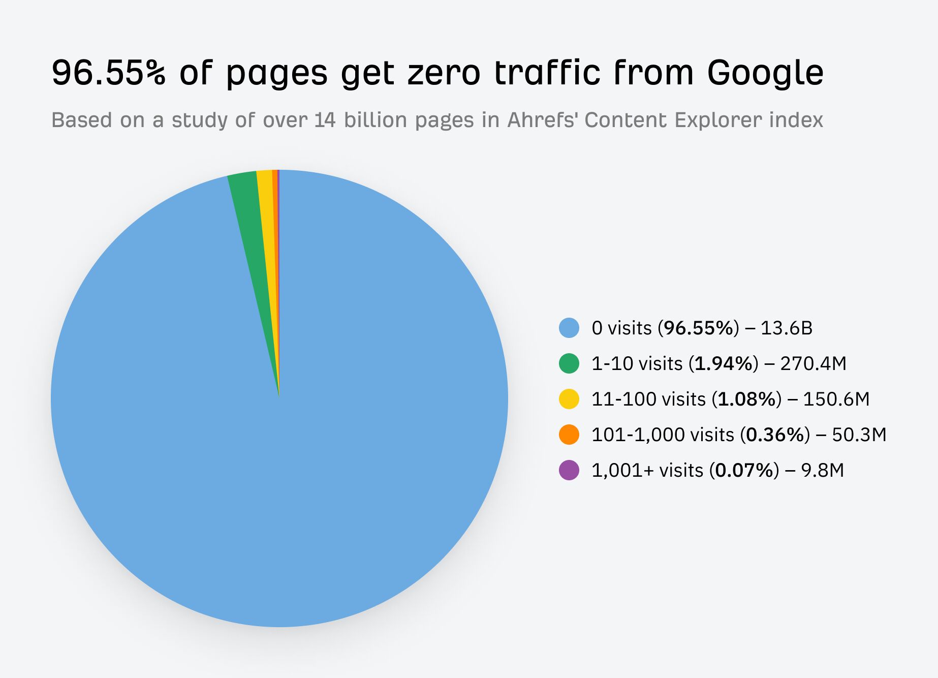 Pie chart showing 96.55% of pages get zero traffic from Google