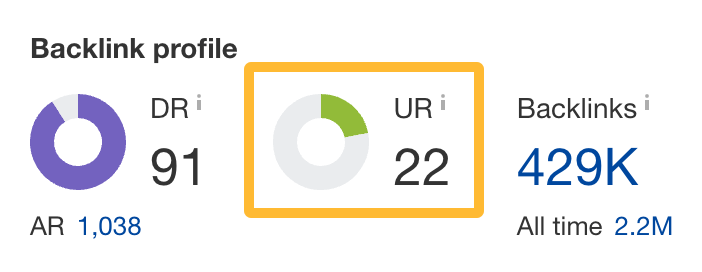 URL Rating 2.0, via Ahrefs' Overview 2.0