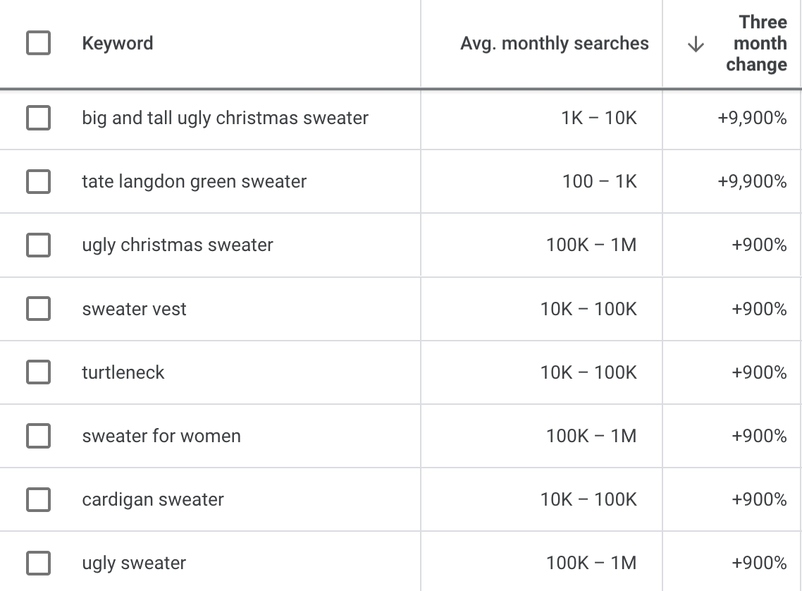 Keyword Planner shows big three-month increases for sweater-related keywords in the run-up to Christmas