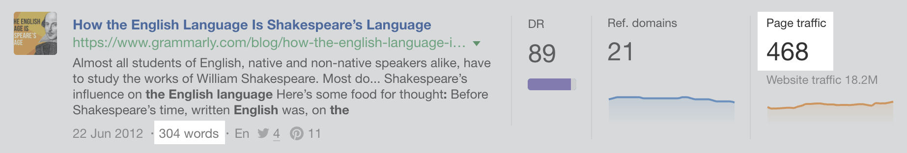 Grammarly's first blog post was just 304 words long, according to Ahrefs' Content Explorer