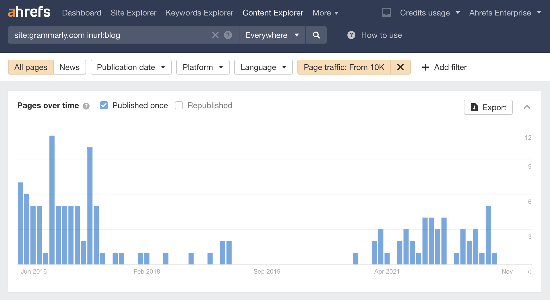 Most of Grammarly's most popular blog posts were published a few years ago, according to Ahrefs' Content Explorer