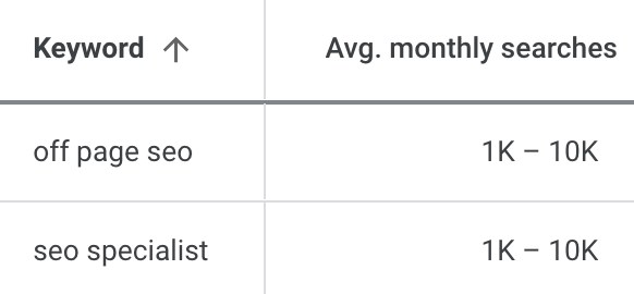 Keyword Planner shows the same search volume range for "off page seo" and "seo specialist"