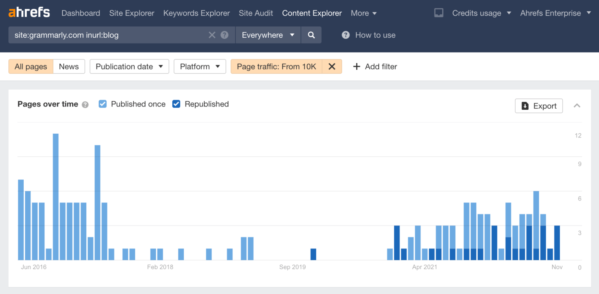 Content Explorer shows that Grammarly has been republishing more content recently