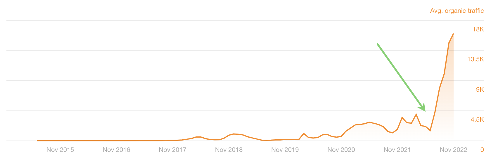 Estimated organic traffic to Grammarly's blog post about contractions shot up after the post was updated and republished