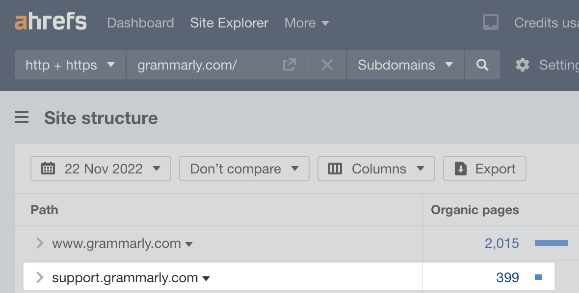 Grammarly's support section has 399 pages, according to Ahrefs' Site Explorer