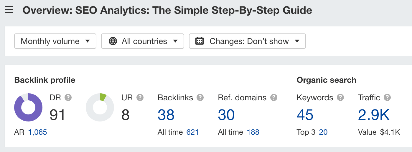 Organic traffic to one of our guest articles