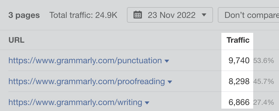 Grammarly's "هاب" با توجه به سایت ا،پلورر Ahrefs، به نظر می رسد که صفحات حجم خوبی از ترافیک جستجو را جذب می کنند