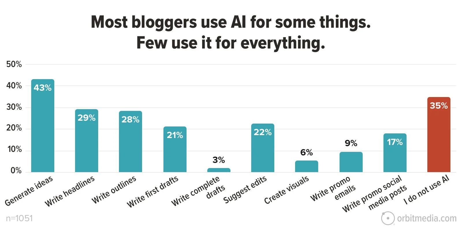 Bar chart showing the different use cases bloggers are using AI for